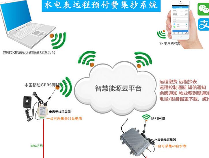 遠程抄表系統一體化的優勢